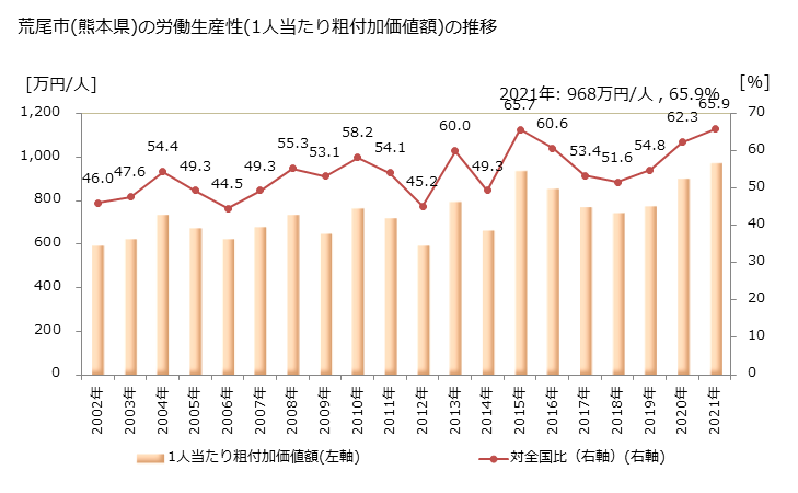 グラフ 年次 荒尾市(ｱﾗｵｼ 熊本県)の製造業の動向 荒尾市(熊本県)の労働生産性(1人当たり粗付加価値額)の推移