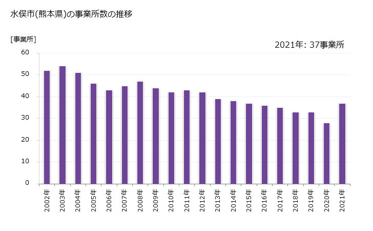 グラフ 年次 水俣市(ﾐﾅﾏﾀｼ 熊本県)の製造業の動向 水俣市(熊本県)の事業所数の推移