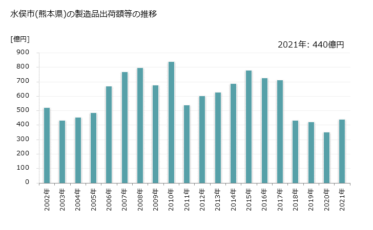 グラフ 年次 水俣市(ﾐﾅﾏﾀｼ 熊本県)の製造業の動向 水俣市(熊本県)の製造品出荷額等の推移