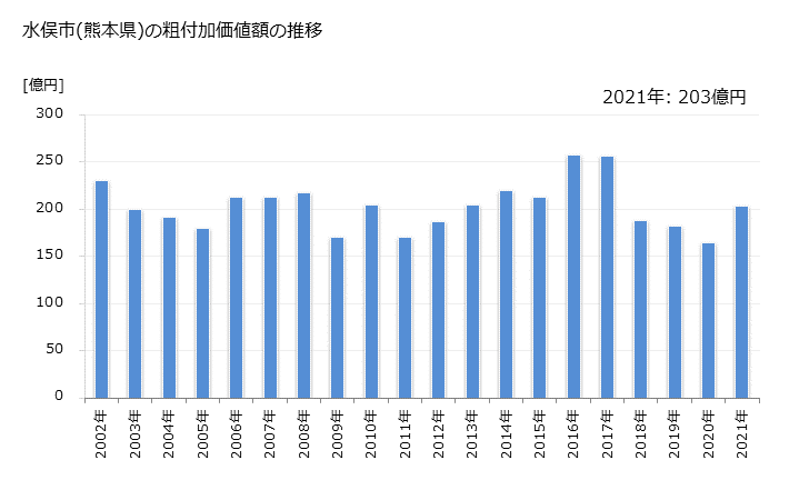 グラフ 年次 水俣市(ﾐﾅﾏﾀｼ 熊本県)の製造業の動向 水俣市(熊本県)の粗付加価値額の推移