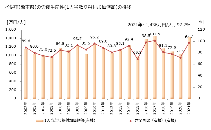 グラフ 年次 水俣市(ﾐﾅﾏﾀｼ 熊本県)の製造業の動向 水俣市(熊本県)の労働生産性(1人当たり粗付加価値額)の推移