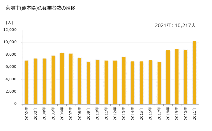 グラフ 年次 菊池市(ｷｸﾁｼ 熊本県)の製造業の動向 菊池市(熊本県)の従業者数の推移