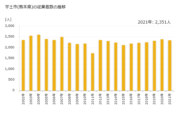 グラフ 年次 宇土市(ｳﾄｼ 熊本県)の製造業の動向 宇土市(熊本県)の従業者数の推移