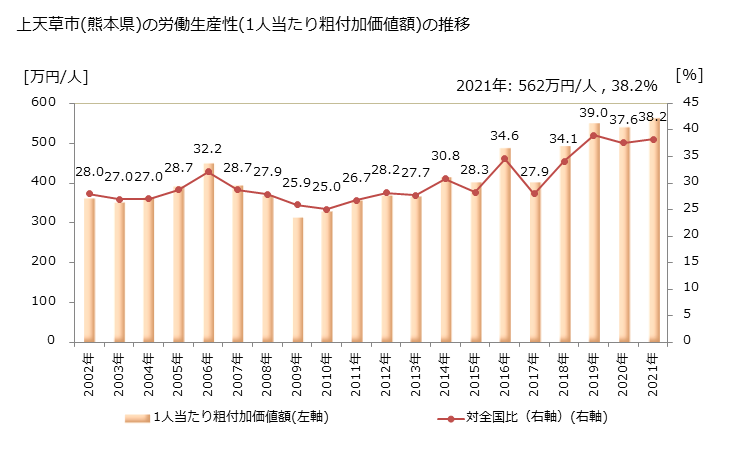 グラフ 年次 上天草市(ｶﾐｱﾏｸｻｼ 熊本県)の製造業の動向 上天草市(熊本県)の労働生産性(1人当たり粗付加価値額)の推移