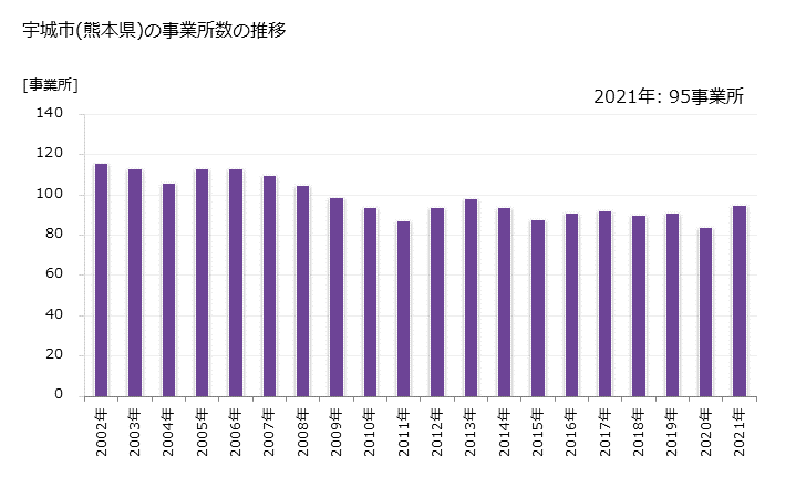 グラフ 年次 宇城市(ｳｷｼ 熊本県)の製造業の動向 宇城市(熊本県)の事業所数の推移