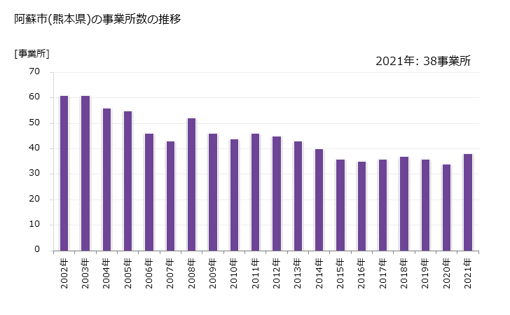 グラフ 年次 阿蘇市(ｱｿｼ 熊本県)の製造業の動向 阿蘇市(熊本県)の事業所数の推移
