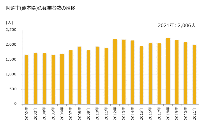 グラフ 年次 阿蘇市(ｱｿｼ 熊本県)の製造業の動向 阿蘇市(熊本県)の従業者数の推移