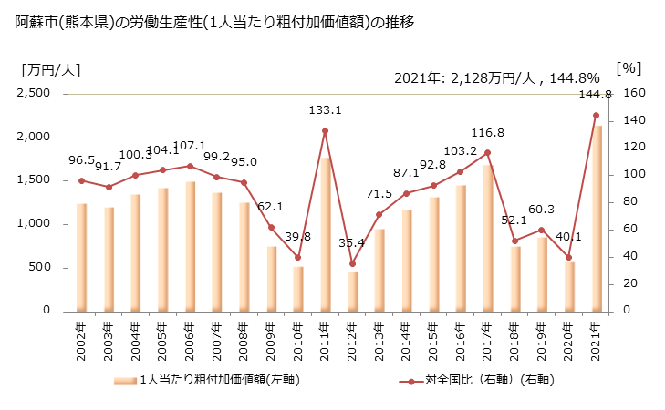グラフ 年次 阿蘇市(ｱｿｼ 熊本県)の製造業の動向 阿蘇市(熊本県)の労働生産性(1人当たり粗付加価値額)の推移