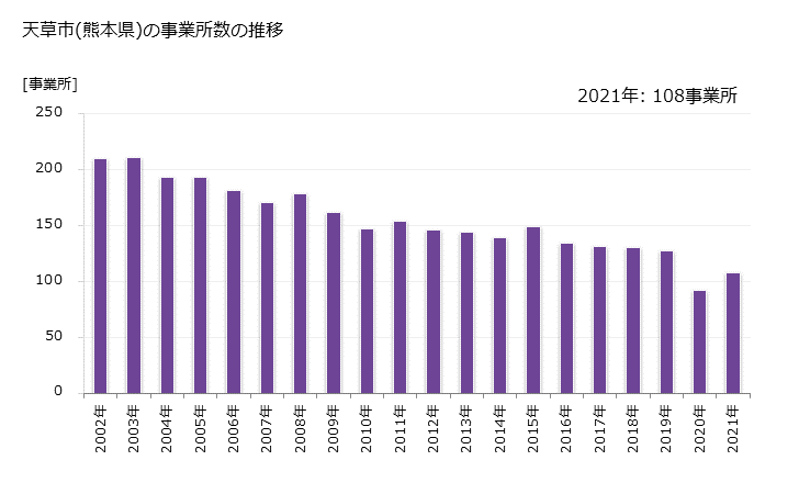 グラフ 年次 天草市(ｱﾏｸｻｼ 熊本県)の製造業の動向 天草市(熊本県)の事業所数の推移