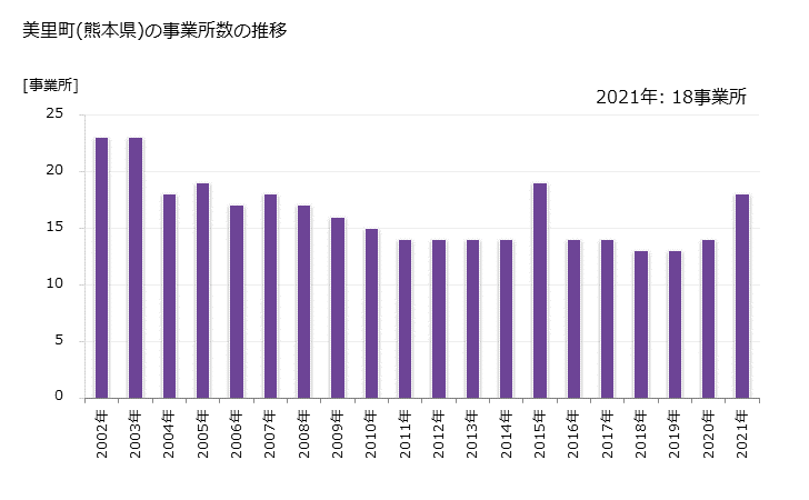 グラフ 年次 美里町(ﾐｻﾄﾏﾁ 熊本県)の製造業の動向 美里町(熊本県)の事業所数の推移