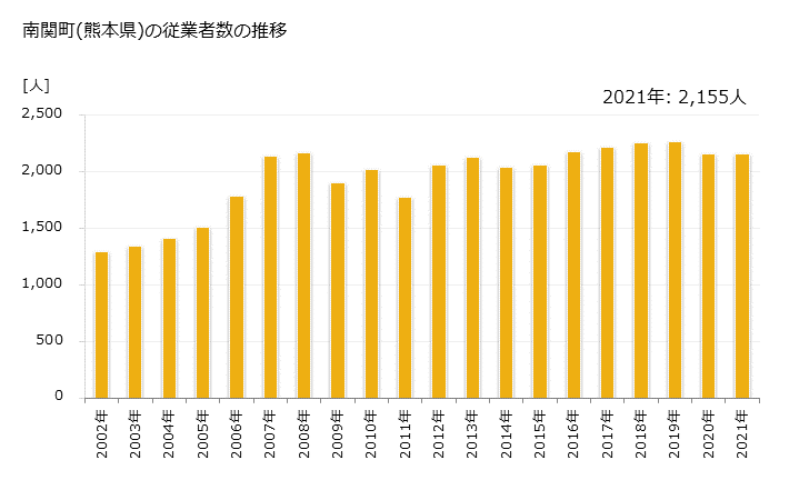 グラフ 年次 南関町(ﾅﾝｶﾝﾏﾁ 熊本県)の製造業の動向 南関町(熊本県)の従業者数の推移