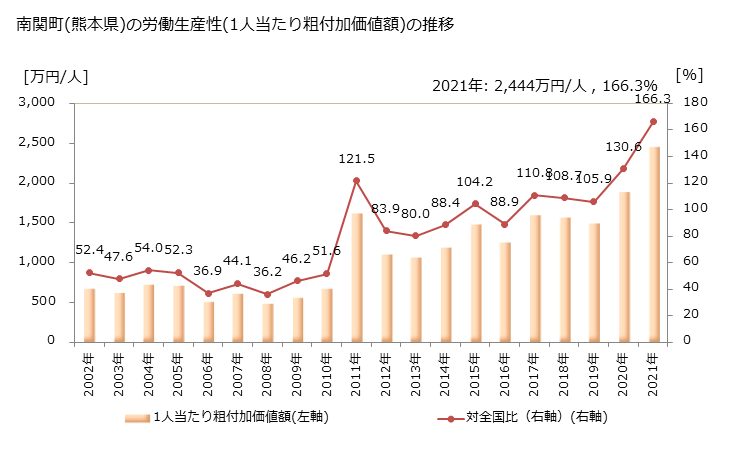 グラフ 年次 南関町(ﾅﾝｶﾝﾏﾁ 熊本県)の製造業の動向 南関町(熊本県)の労働生産性(1人当たり粗付加価値額)の推移