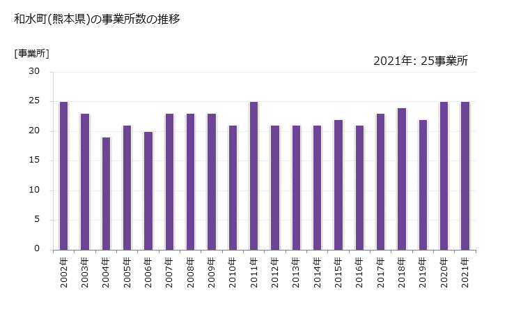 グラフ 年次 和水町(ﾅｺﾞﾐﾏﾁ 熊本県)の製造業の動向 和水町(熊本県)の事業所数の推移
