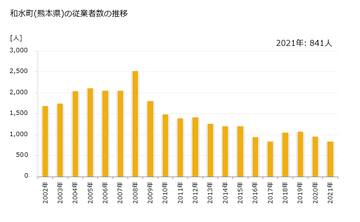 グラフ 年次 和水町(ﾅｺﾞﾐﾏﾁ 熊本県)の製造業の動向 和水町(熊本県)の従業者数の推移
