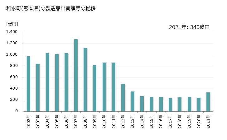 グラフ 年次 和水町(ﾅｺﾞﾐﾏﾁ 熊本県)の製造業の動向 和水町(熊本県)の製造品出荷額等の推移