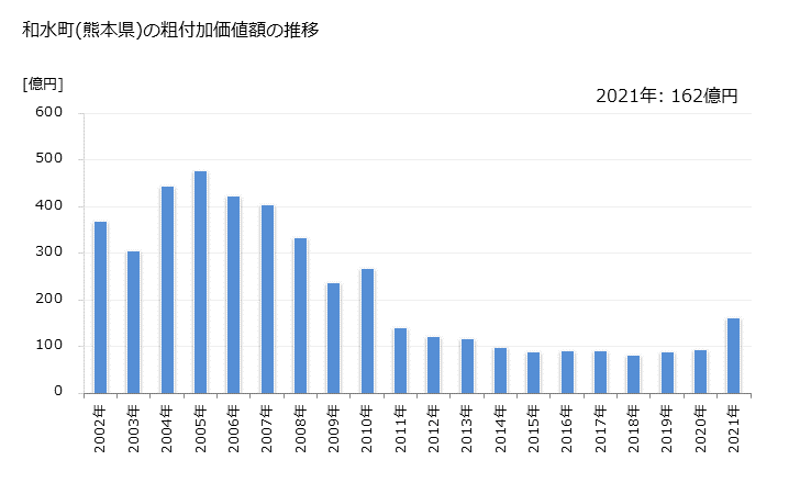 グラフ 年次 和水町(ﾅｺﾞﾐﾏﾁ 熊本県)の製造業の動向 和水町(熊本県)の粗付加価値額の推移