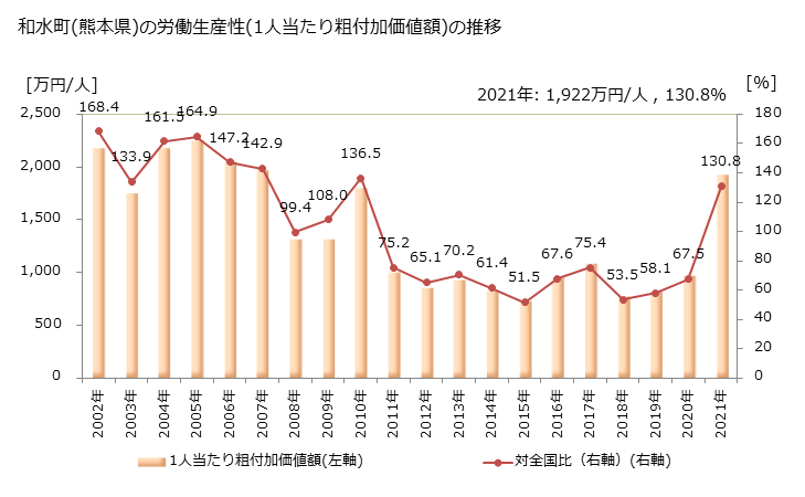 グラフ 年次 和水町(ﾅｺﾞﾐﾏﾁ 熊本県)の製造業の動向 和水町(熊本県)の労働生産性(1人当たり粗付加価値額)の推移