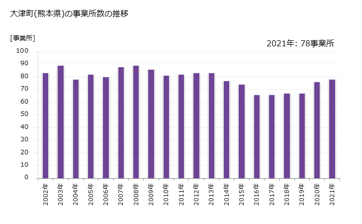 グラフ 年次 大津町(ｵｵﾂﾞﾏﾁ 熊本県)の製造業の動向 大津町(熊本県)の事業所数の推移
