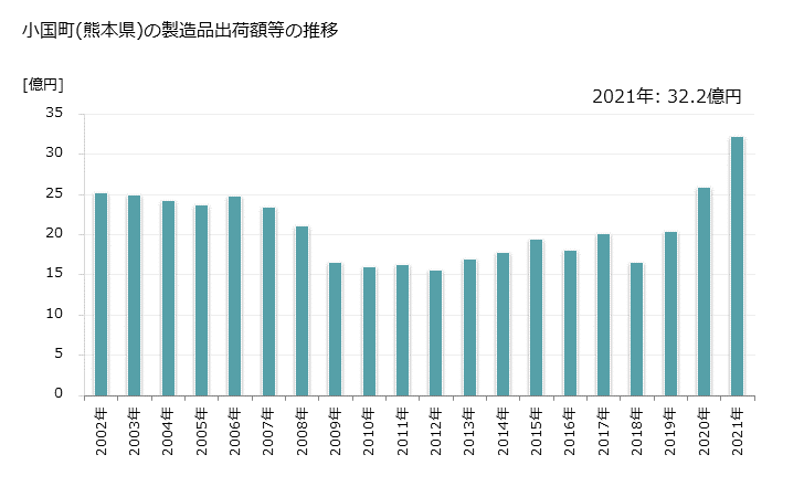 グラフ 年次 小国町(ｵｸﾞﾆﾏﾁ 熊本県)の製造業の動向 小国町(熊本県)の製造品出荷額等の推移