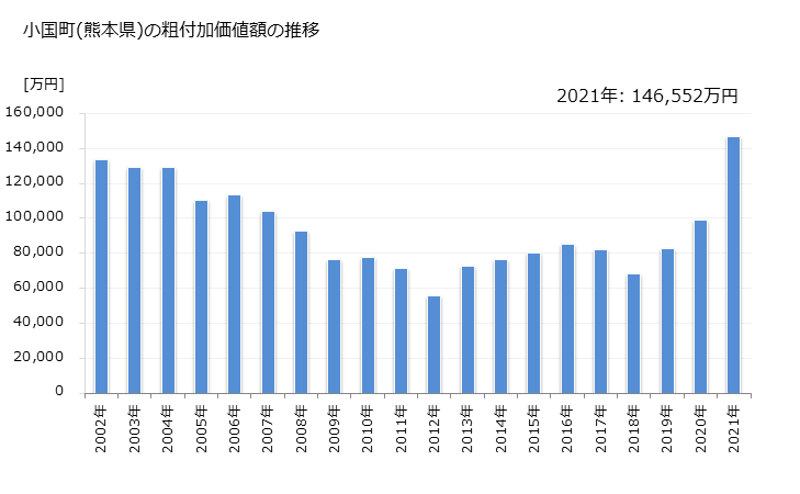 グラフ 年次 小国町(ｵｸﾞﾆﾏﾁ 熊本県)の製造業の動向 小国町(熊本県)の粗付加価値額の推移