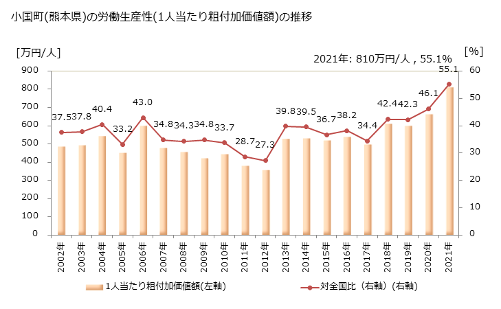 グラフ 年次 小国町(ｵｸﾞﾆﾏﾁ 熊本県)の製造業の動向 小国町(熊本県)の労働生産性(1人当たり粗付加価値額)の推移