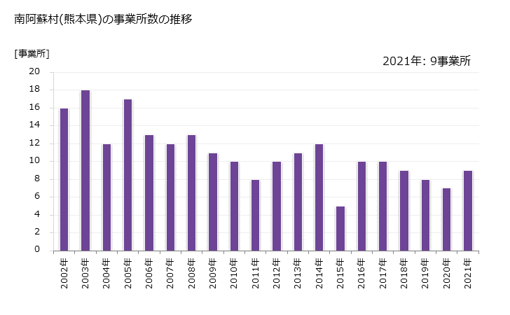 グラフ 年次 南阿蘇村(ﾐﾅﾐｱｿﾑﾗ 熊本県)の製造業の動向 南阿蘇村(熊本県)の事業所数の推移