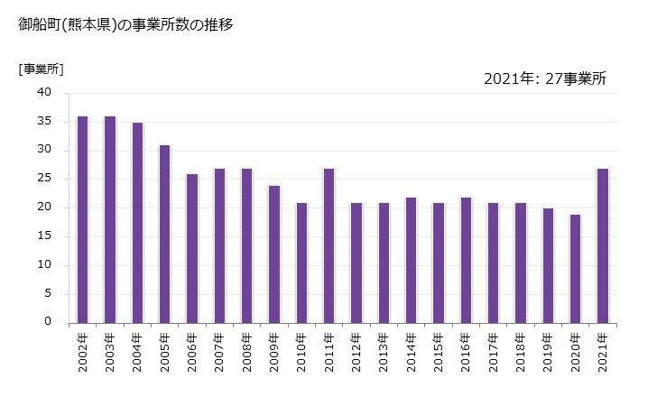 グラフ 年次 御船町(ﾐﾌﾈﾏﾁ 熊本県)の製造業の動向 御船町(熊本県)の事業所数の推移