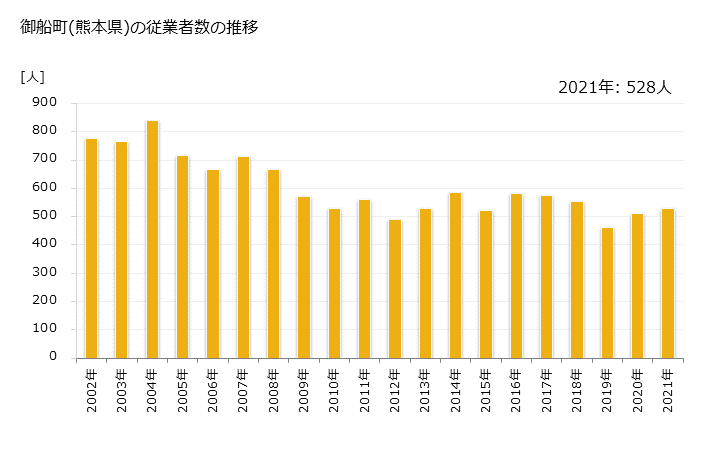 グラフ 年次 御船町(ﾐﾌﾈﾏﾁ 熊本県)の製造業の動向 御船町(熊本県)の従業者数の推移