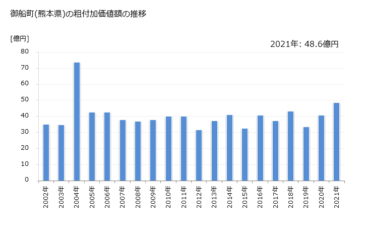グラフ 年次 御船町(ﾐﾌﾈﾏﾁ 熊本県)の製造業の動向 御船町(熊本県)の粗付加価値額の推移