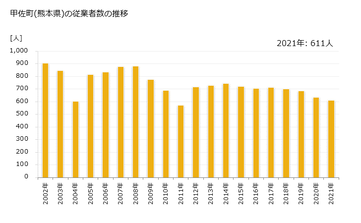 グラフ 年次 甲佐町(ｺｳｻﾏﾁ 熊本県)の製造業の動向 甲佐町(熊本県)の従業者数の推移