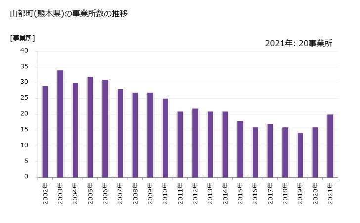 グラフ 年次 山都町(ﾔﾏﾄﾁｮｳ 熊本県)の製造業の動向 山都町(熊本県)の事業所数の推移