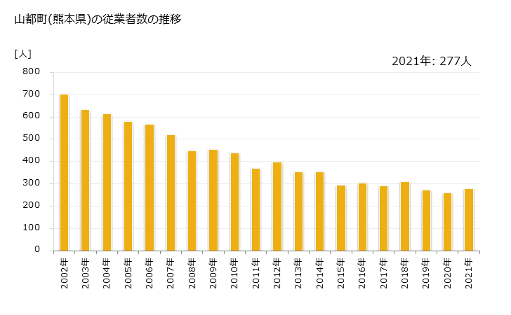 グラフ 年次 山都町(ﾔﾏﾄﾁｮｳ 熊本県)の製造業の動向 山都町(熊本県)の従業者数の推移