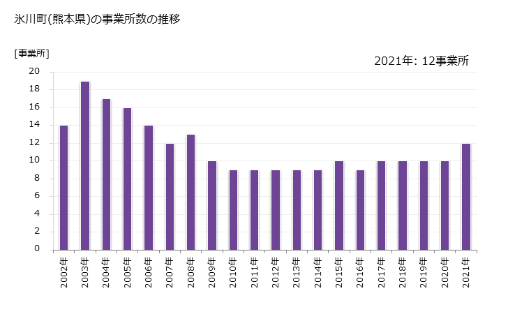 グラフ 年次 氷川町(ﾋｶﾜﾁｮｳ 熊本県)の製造業の動向 氷川町(熊本県)の事業所数の推移