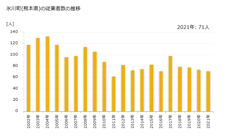 グラフ 年次 氷川町(ﾋｶﾜﾁｮｳ 熊本県)の製造業の動向 氷川町(熊本県)の従業者数の推移