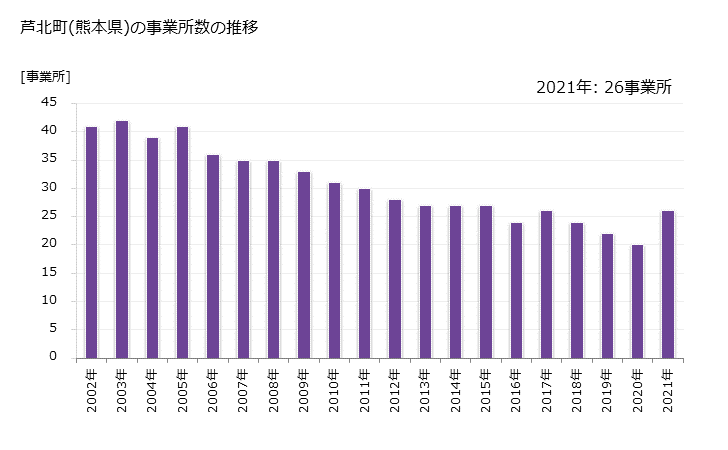 グラフ 年次 芦北町(ｱｼｷﾀﾏﾁ 熊本県)の製造業の動向 芦北町(熊本県)の事業所数の推移