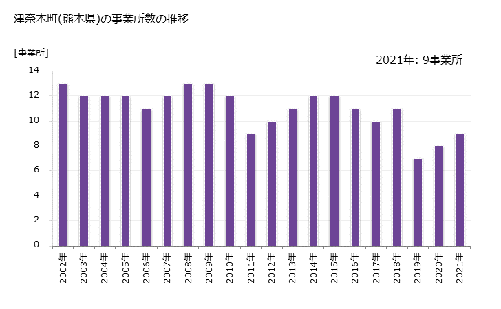 グラフ 年次 津奈木町(ﾂﾅｷﾞﾏﾁ 熊本県)の製造業の動向 津奈木町(熊本県)の事業所数の推移