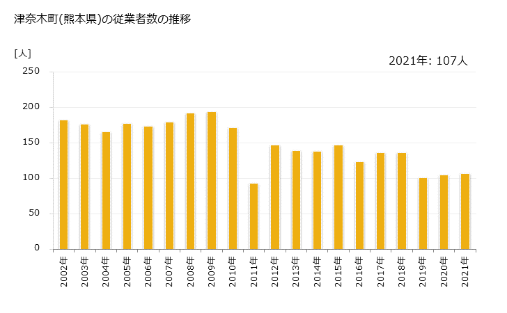 グラフ 年次 津奈木町(ﾂﾅｷﾞﾏﾁ 熊本県)の製造業の動向 津奈木町(熊本県)の従業者数の推移