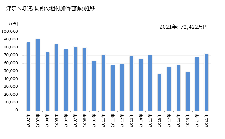 グラフ 年次 津奈木町(ﾂﾅｷﾞﾏﾁ 熊本県)の製造業の動向 津奈木町(熊本県)の粗付加価値額の推移