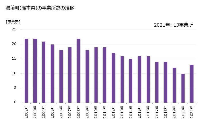 グラフ 年次 湯前町(ﾕﾉﾏｴﾏﾁ 熊本県)の製造業の動向 湯前町(熊本県)の事業所数の推移