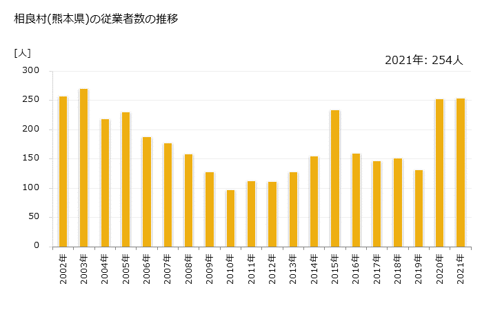 グラフ 年次 相良村(ｻｶﾞﾗﾑﾗ 熊本県)の製造業の動向 相良村(熊本県)の従業者数の推移