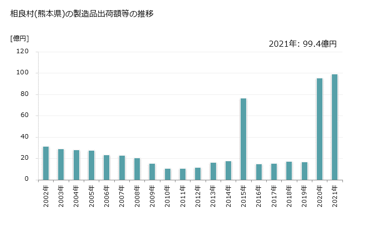 グラフ 年次 相良村(ｻｶﾞﾗﾑﾗ 熊本県)の製造業の動向 相良村(熊本県)の製造品出荷額等の推移