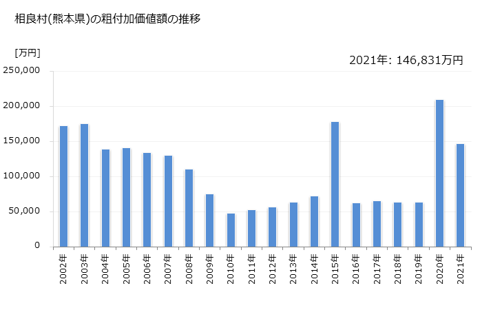 グラフ 年次 相良村(ｻｶﾞﾗﾑﾗ 熊本県)の製造業の動向 相良村(熊本県)の粗付加価値額の推移