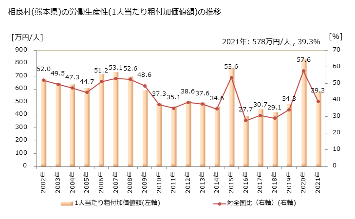 グラフ 年次 相良村(ｻｶﾞﾗﾑﾗ 熊本県)の製造業の動向 相良村(熊本県)の労働生産性(1人当たり粗付加価値額)の推移