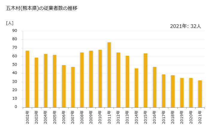 グラフ 年次 五木村(ｲﾂｷﾑﾗ 熊本県)の製造業の動向 五木村(熊本県)の従業者数の推移