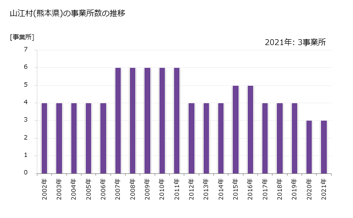 グラフ 年次 山江村(ﾔﾏｴﾑﾗ 熊本県)の製造業の動向 山江村(熊本県)の事業所数の推移