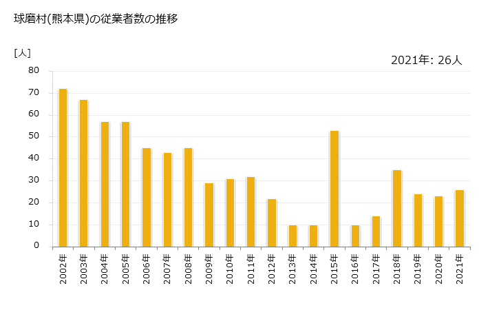 グラフ 年次 球磨村(ｸﾏﾑﾗ 熊本県)の製造業の動向 球磨村(熊本県)の従業者数の推移