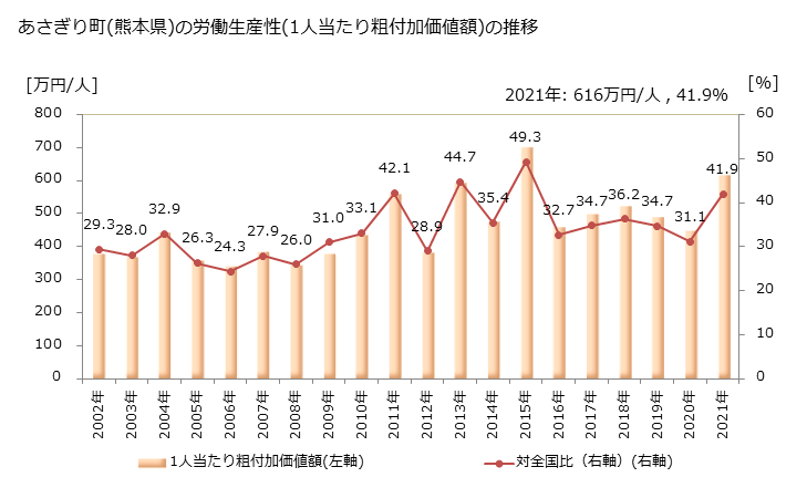 グラフ 年次 あさぎり町(ｱｻｷﾞﾘﾁｮｳ 熊本県)の製造業の動向 あさぎり町(熊本県)の労働生産性(1人当たり粗付加価値額)の推移