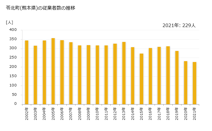 グラフ 年次 苓北町(ﾚｲﾎｸﾏﾁ 熊本県)の製造業の動向 苓北町(熊本県)の従業者数の推移