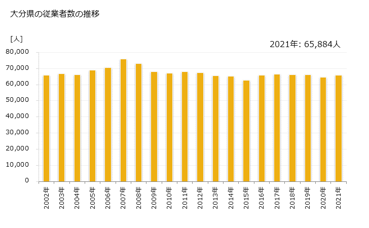 グラフ 年次 大分県の製造業の動向 大分県の従業者数の推移