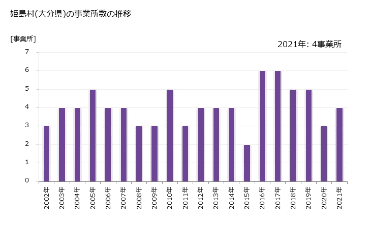 グラフ 年次 姫島村(ﾋﾒｼﾏﾑﾗ 大分県)の製造業の動向 姫島村(大分県)の事業所数の推移